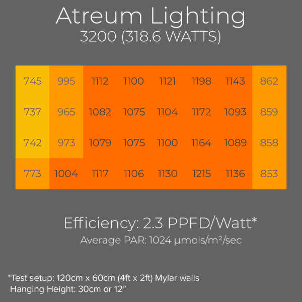 Atreum Lighting Hydra 3200 PAR map