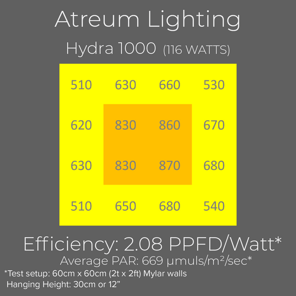 Atreum Hydra 1000 PRO PAR chart