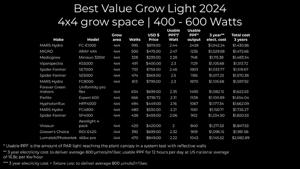 The best value grow light for a 4x4 or 1.2m x1.2m grow space 2024