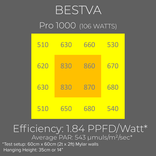 Bestva pro 100W PAR chart