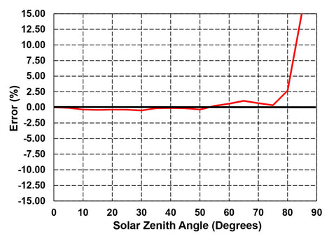 SpotOn Cosine Graph