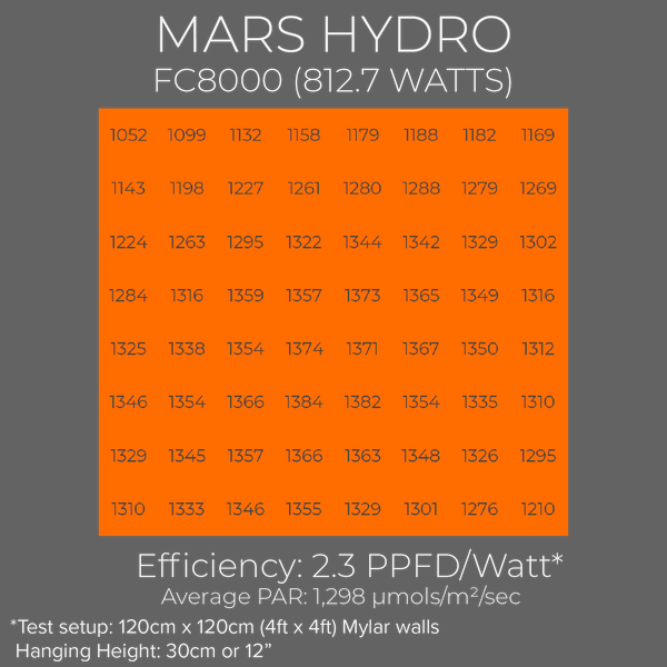 MARS HYDRO FC8000 PAR chart