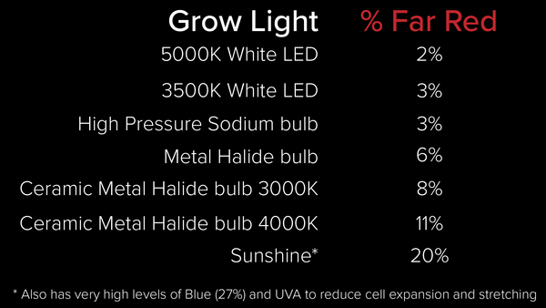 Far red percentage in grow light spectrum