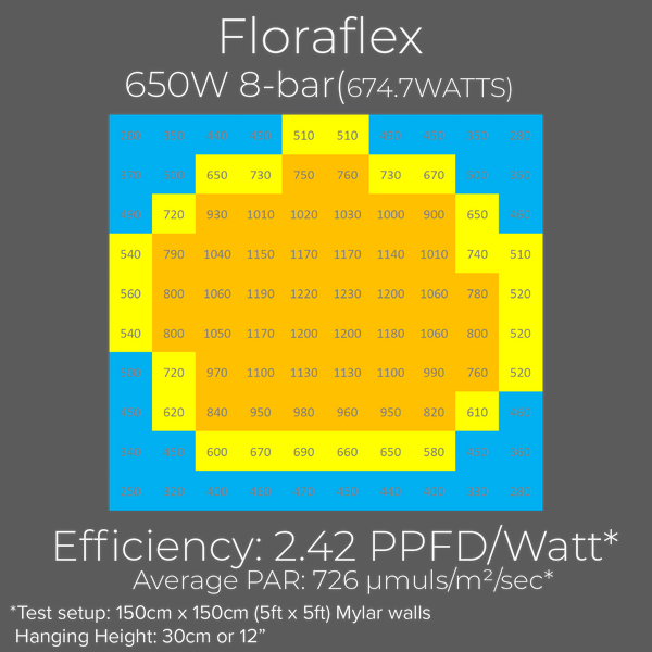Floraflex 650watt led grow light PAR chart