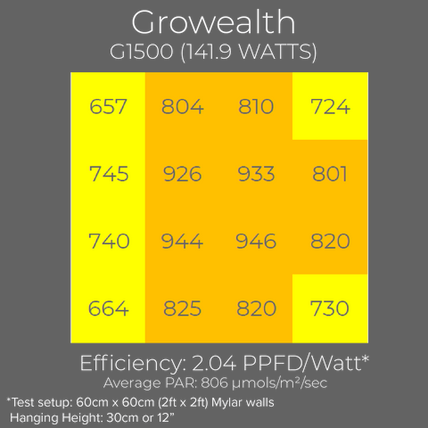 Growealth G1500 LED-Wachstumslampe PAR-Diagramm