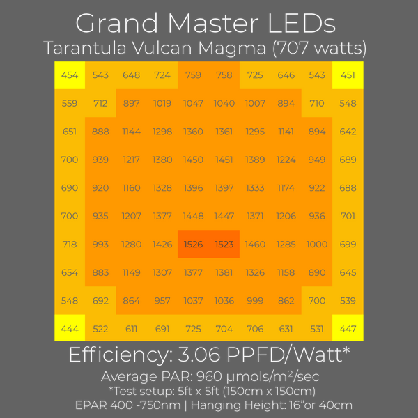 GML Tarantula Vulcan Magma LED grow light PAR chart