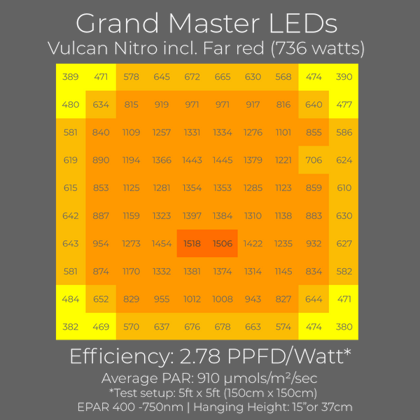 GML Vulcan Nitro LED grow light review PAR chart