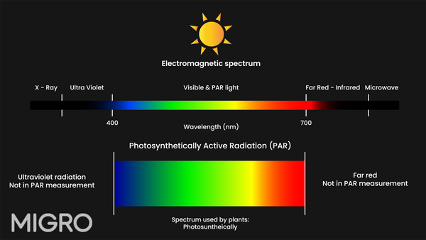 PAR is the range of light wavelengths (usually measured in the 400 to 700 nanometer range) that plants use for photosynthesis.