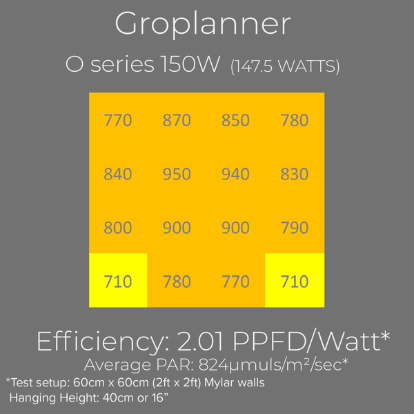Groplanner O series 150 watt PAR chart