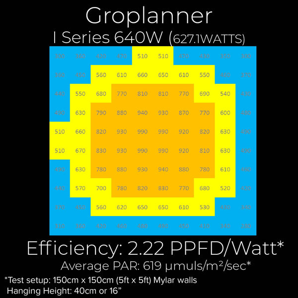 Groplanner 640W led grow light review PAR chart