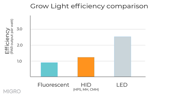 Grow light technology efficiency comparison LED HPS and Fluorescent