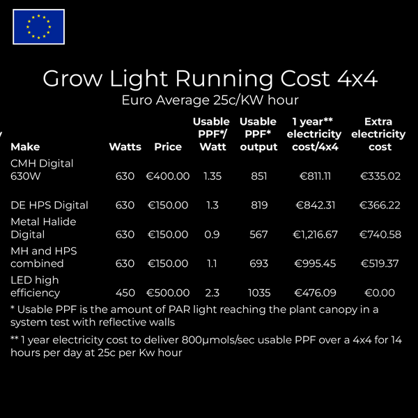 grow light electricity running costs compared Europe