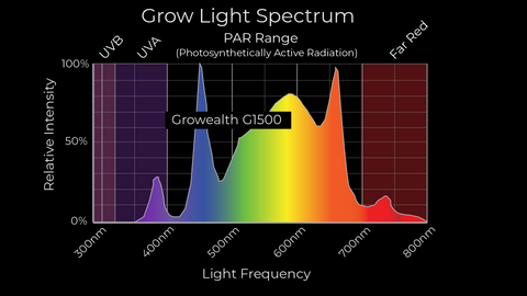 Growealth G1500 LED Wachstumslichtspektrum