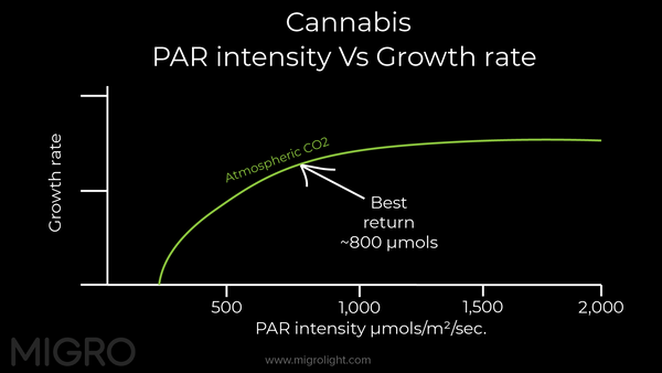 A graph of PAR (Photosynthetically Active Radiation) intensity V's Photosynthesis or growth rate for Medicinal Herbs