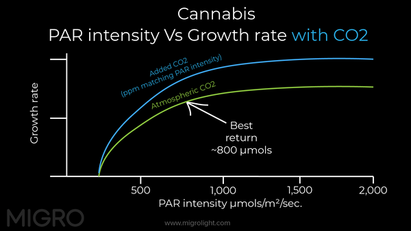 PAR intensity vs growth rate with and without CO2
