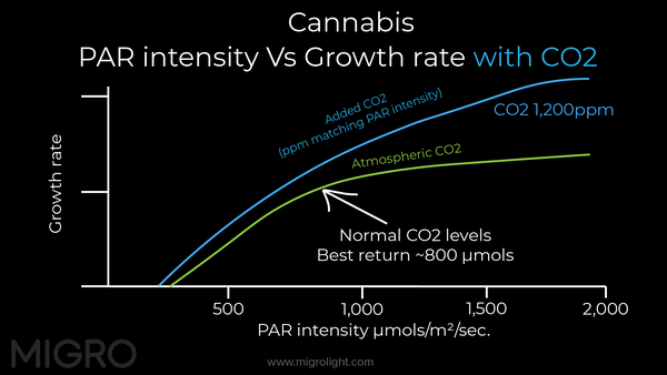 If you are using high PAR intensity we recommend a closed environment grow area with elevated CO2