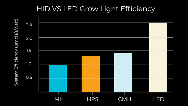 High pressure sodium and metal halide vs LED grow light efficiency comparison