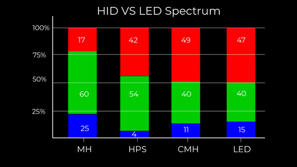 Metal Halide, High Pressure Sodium, Ceramic Metal Halide and LED grow light spectrum comparison