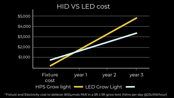 The payback for investing in high efficiency LED grow lights is less than 1 year