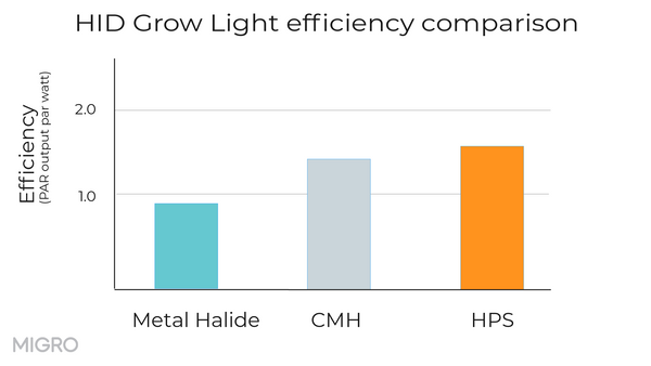 efficiency of HPS, MH and CM grow lights