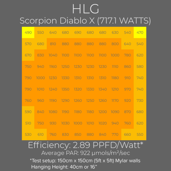 HLG Diablo X LED grow light PAR chart