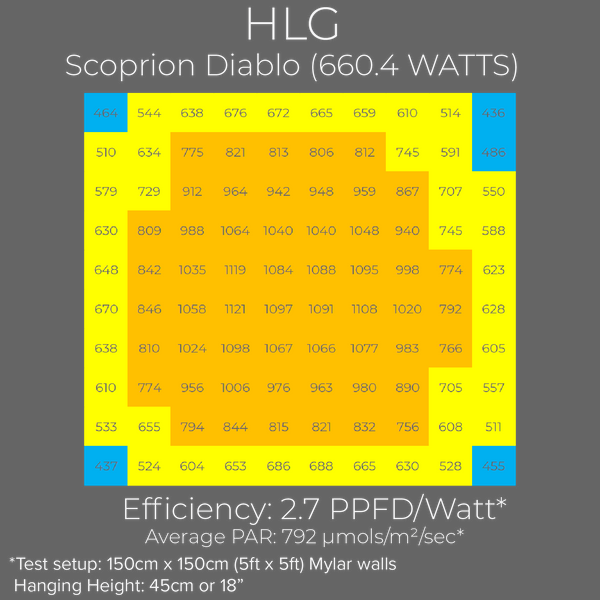 HLG Scorpio Diablo LED grow light PAR map