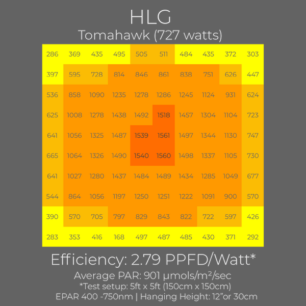 HLG Tomahawk LED grow light PAR chart