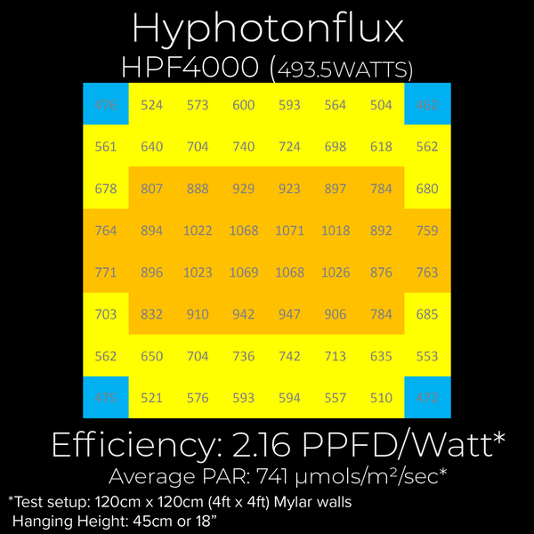 Hyphotonflux HPF4000 PAR-Diagramm