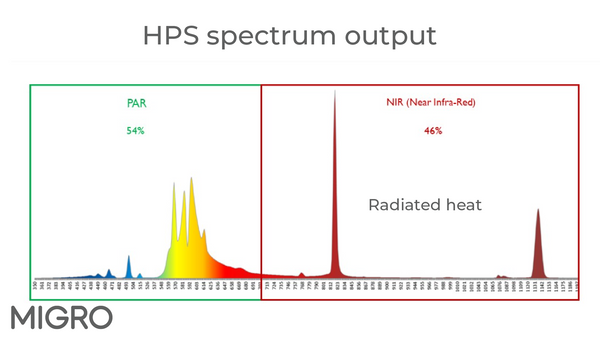 HIDI-Wachstumslampen geben viel Strahlungswärme in Form von Infrarot ab.
