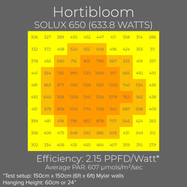 Hortibloom Solux 650 LED grow light review PAR chart