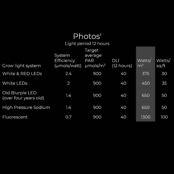 Average PAR required for photoperiod plants