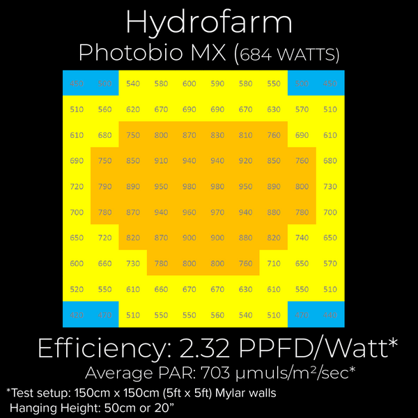 Examen de la lampe de culture LED Hydrofarm Photobio MX Tableau PAR