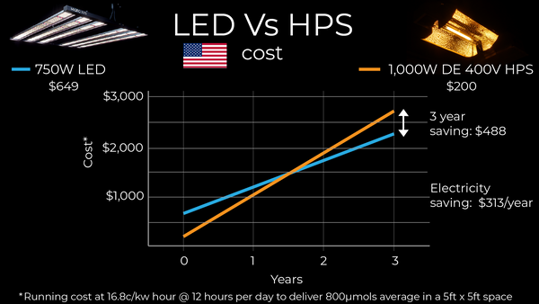 Coût LED vs HPS sur 3 ans pour le marché américain