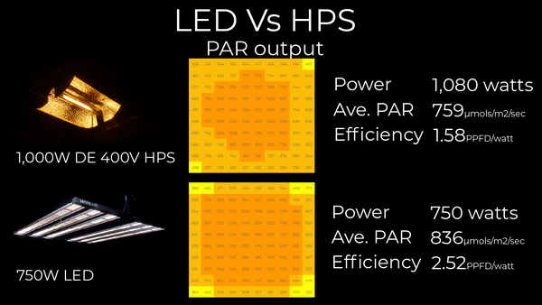 Comparaison d'intensité entre LED et HPS