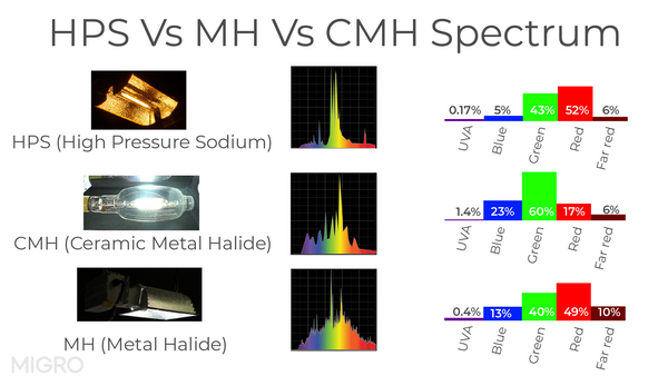 HPS CMH and MH spectrum output