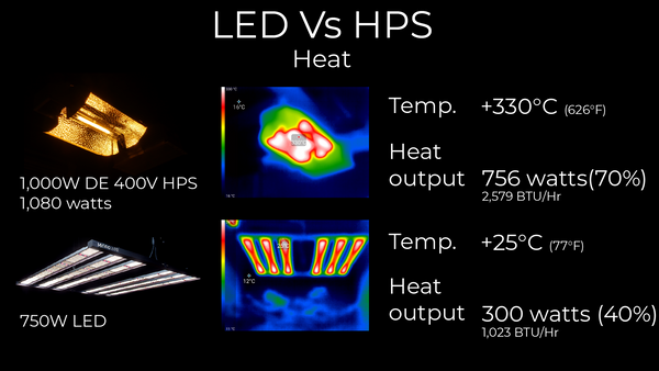 Puissance thermique LED vs HPS