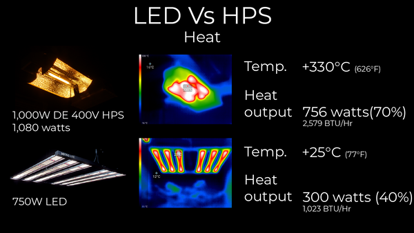 LED Vs HPS heat output