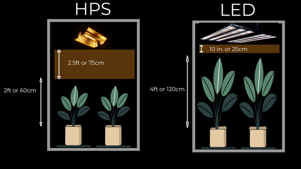 Hauteur de suspension LED vs HPS