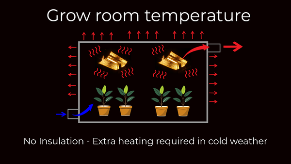 Many growers use HPS to heat their grow rooms