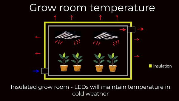 LED grow lights produce enough heat to keep an insulated grow room warm in winter