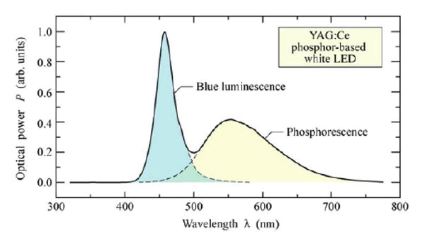 LED grow light white led phosphour coating diffuses blue photons to green and red