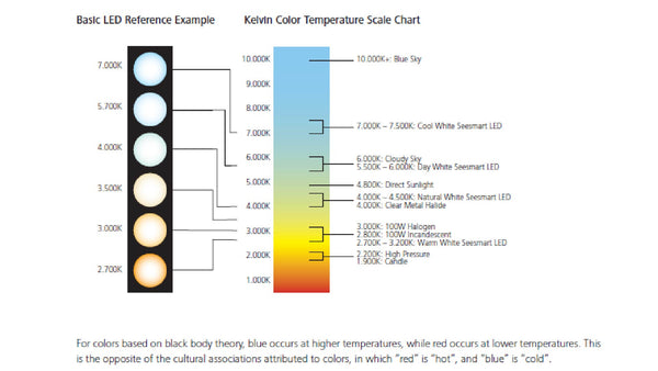 Farbtemperatur des LED-Wachstumslichts