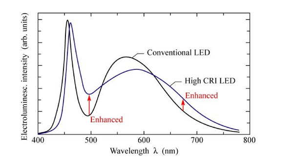 LED-Wachstumslicht mit hohem CRI