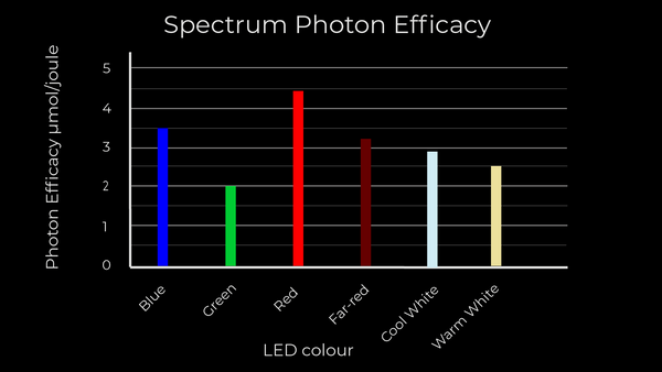 660nm red LED diodes are the most efficient in terms of photon output per watts consumed