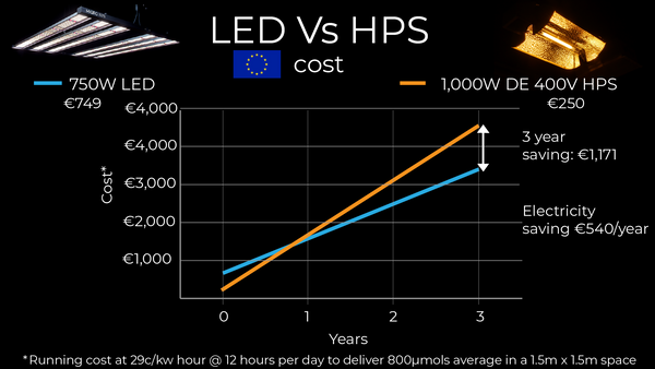LED vs. HPS 3-Jahres-Kosten für den EU-Markt