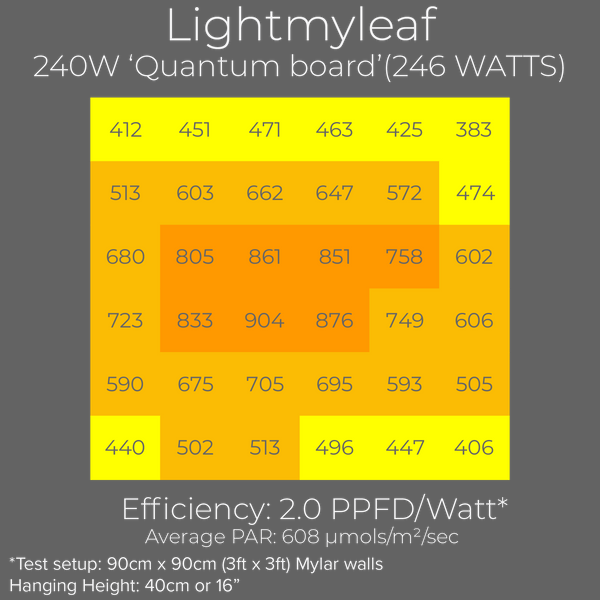 Lightmyleaf 240W LED grow light review par chart