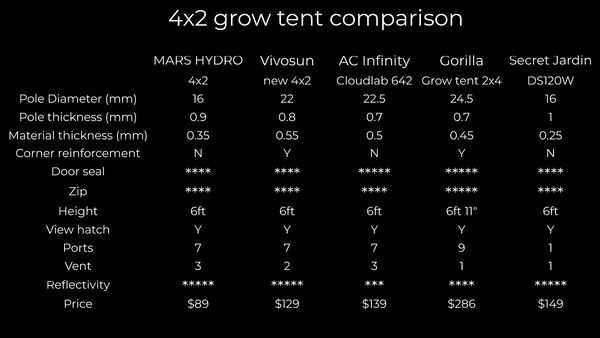 Grow tents compared including AC Infinity Gorilla Vivosun MArs Hydro and Secret Jardin