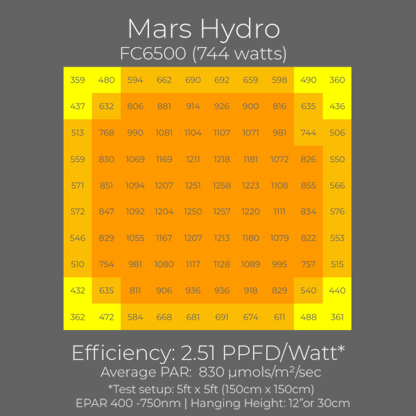Examen de la lampe de culture LED MARS Hydro FC6500 Tableau PAR