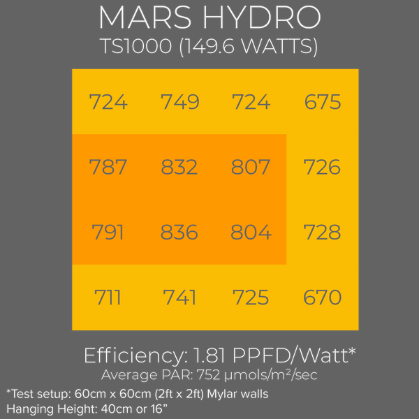MARS Hydro TS1000 led grow light PAR map