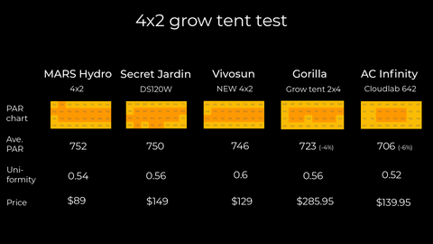 Grow tent reflectance test comparison